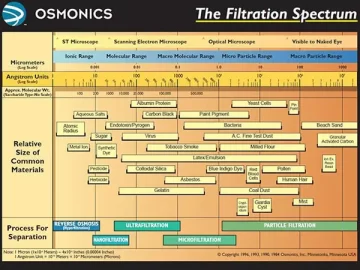 osmonics filtration spectrum, osmonics filtration information, osmonics ro system filtration